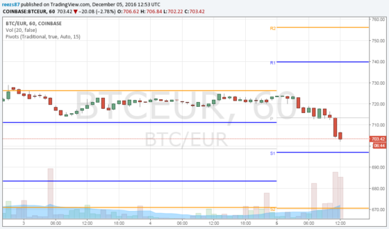 Bitcoin heti piaci elemzés – 49. hét – Félelem és reszketés Európában