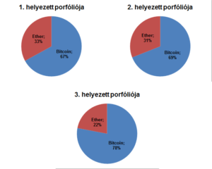 Nyertes portfóliók