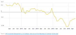 BTC Gold Correlation