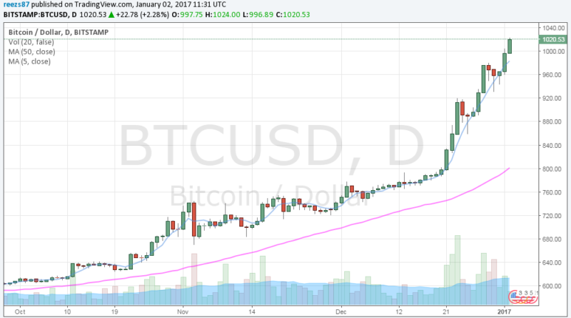 Már 1000 dollárt ér egy bitcoin