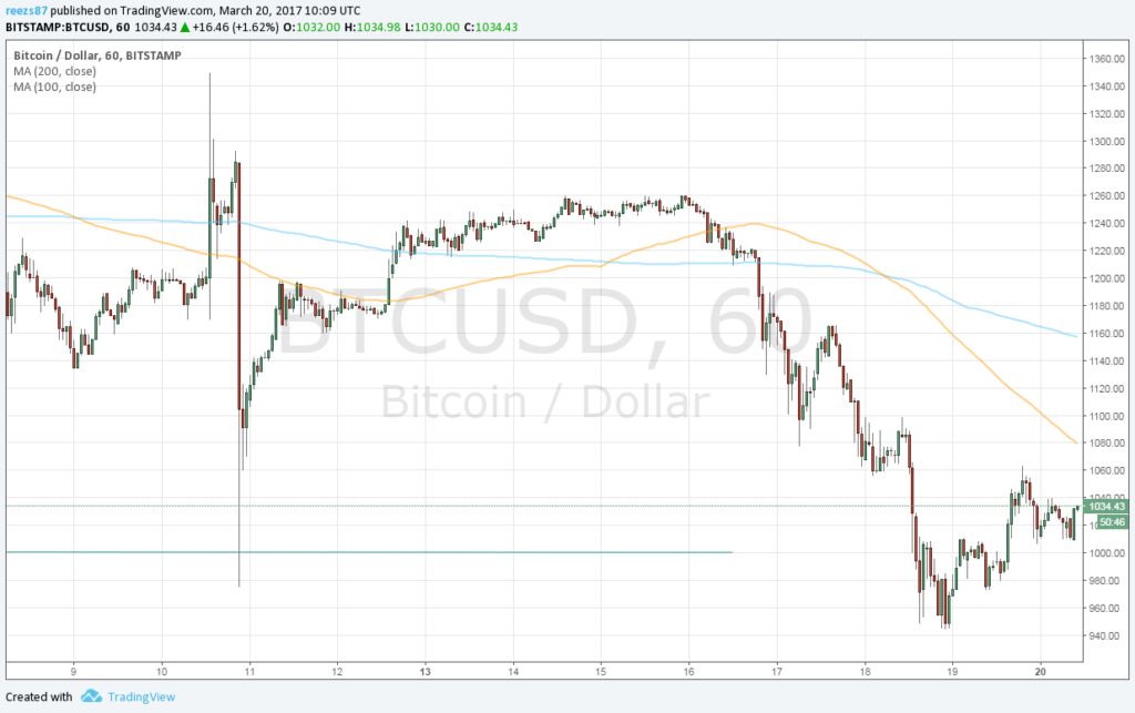 Eljöhet a trendforduló a bitcoin árfolyam emelkedésben