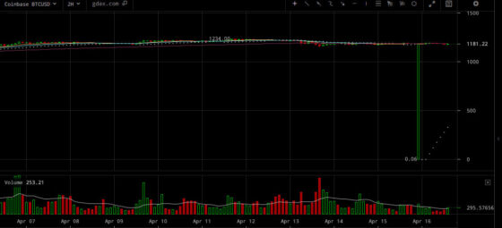 Bitcoin árfolyam hiba: 0,06 dollár egy bitcoinért?! Egy pillanatra nagyon olcsó lett a bitcoin a GDAX tőzsdén