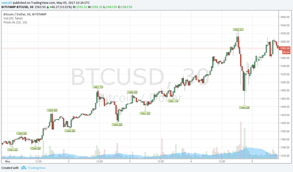 Bitcoin árfolyam