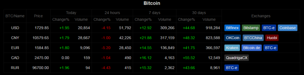 Bitcoin árfolyamok a különböző tőzsdéken