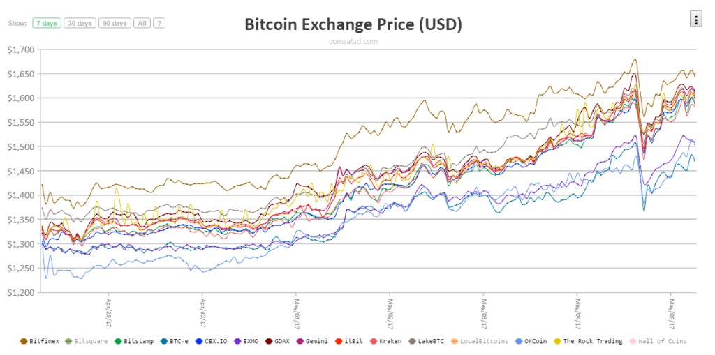 Árfolyam különbözetek az egyes bitcoin tőzsdék között