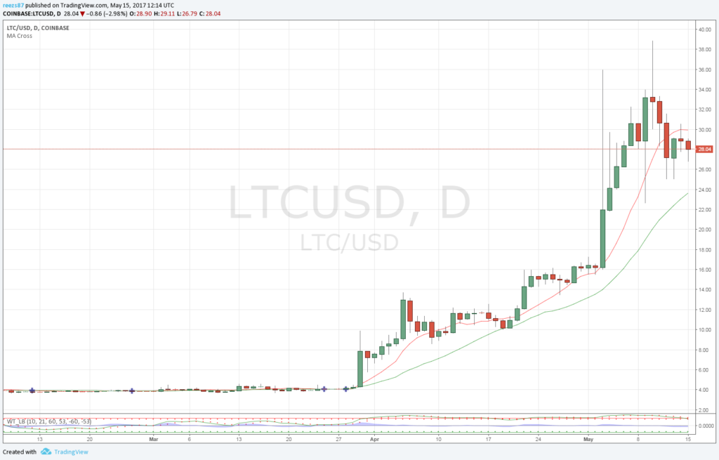 Tovább emelkedhet a litecoin ára