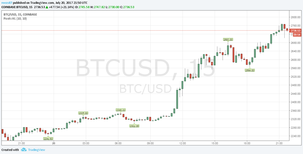 Emelkedik a bitcoin árfolyam ismét