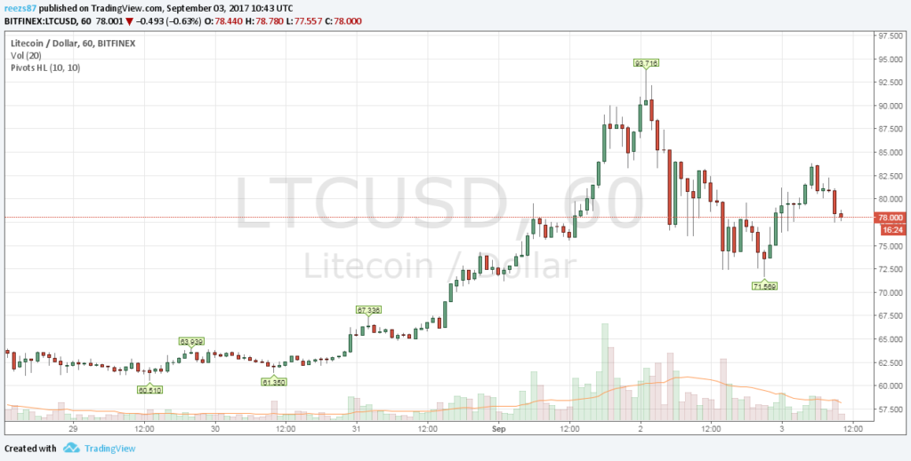 A litecoin is rekord árfolyamon volt a hétvégén