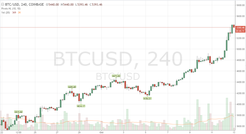 Bőven 5000 dollár felett a bitcoin árfolyama