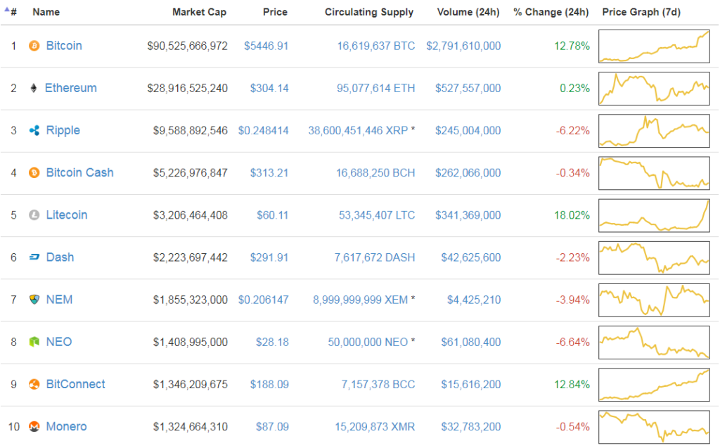 A litecoin is emelkedésben van