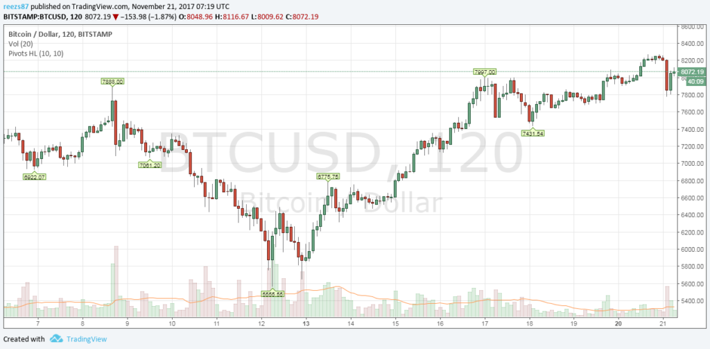 8000 dollár felett a bitcoin