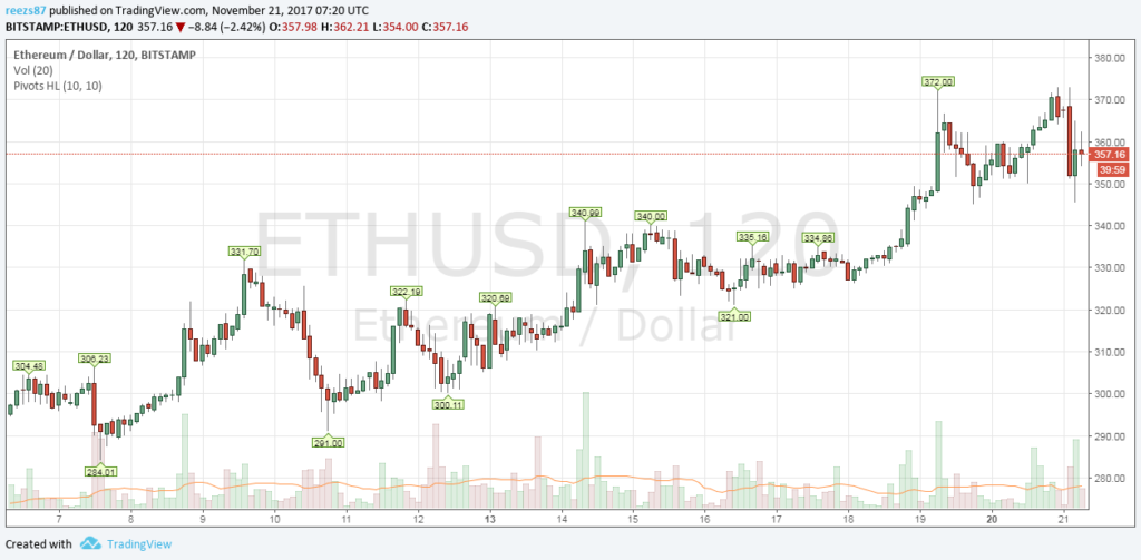 Ethereum 372 dollár felett