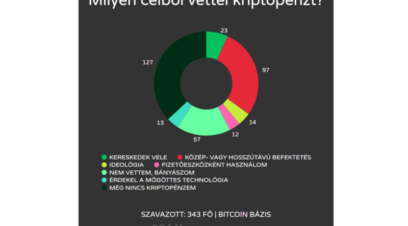 Többségben a nocoinerek