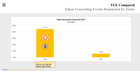 ICO vs. Fork – Jobban megéri forkolni a bitcoint mint ICO-ba kezdeni