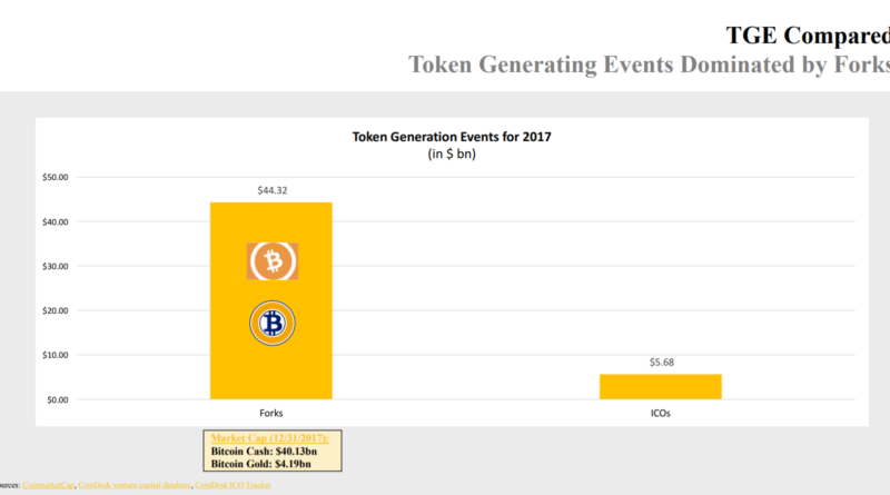 ICO vs. Fork – Jobban megéri forkolni a bitcoint mint ICO-ba kezdeni