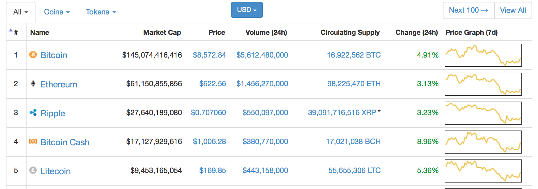 Ripple pereskedés tétje 5 milliárd XRP