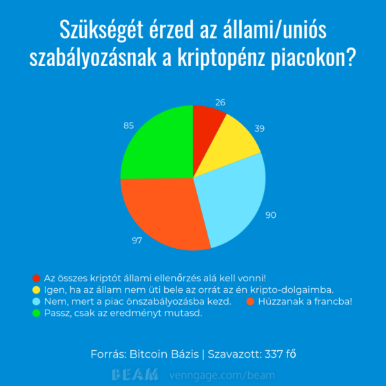 Kriptoközösség véleménye az állami szabályozásról: „Húzzanak a francba!”