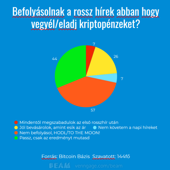 Befolyásolnak a rossz hírek abban hogy vegyél/eladj kriptopénzeket?