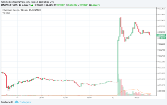 20%-ot erősödött az Ethereum Classic a Coinbase és Binance bevezetés hírére