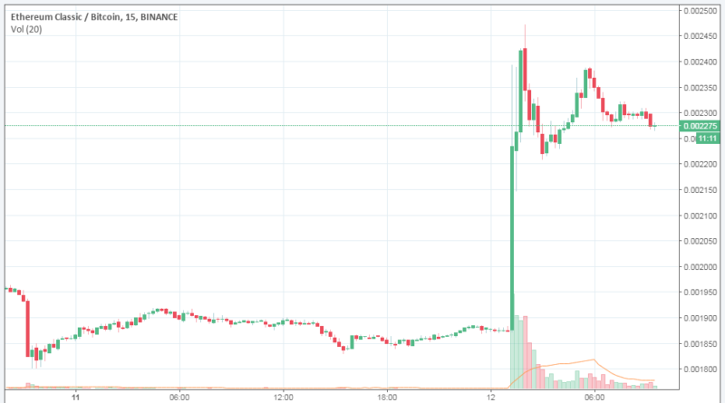 20%-ot erősödött az Ethereum Classic a Coinbase és Binance bevezetés hírére