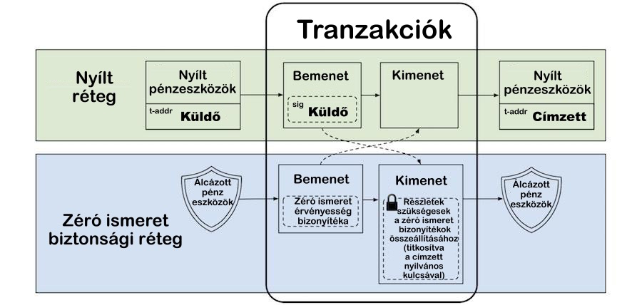 Zcash működés