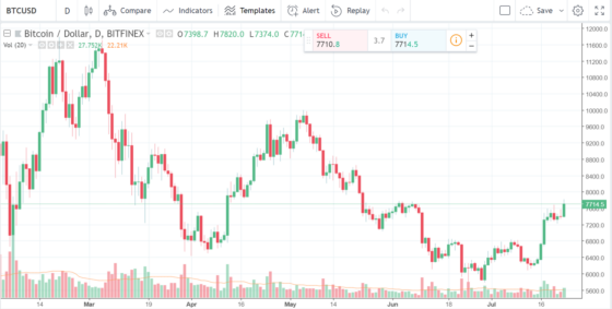 7700$ fölött a bitcoin, leszakadtak az altcoinok