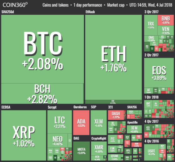 Tartja magát a kriptopénz piac, a bitcoin továbbra is $6500 felett maradt az elmúlt napok emelkedése után