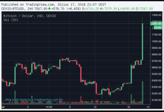 20 milliárd dollárral bővült a kriptopénz piac, 7000 dollár fölött a bitcoin