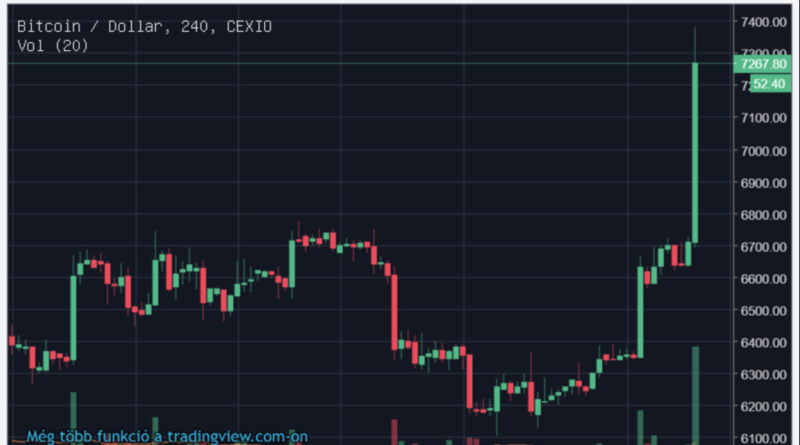 20 milliárd dollárral bővült a kriptopénz piac, 7000 dollár fölött a bitcoin
