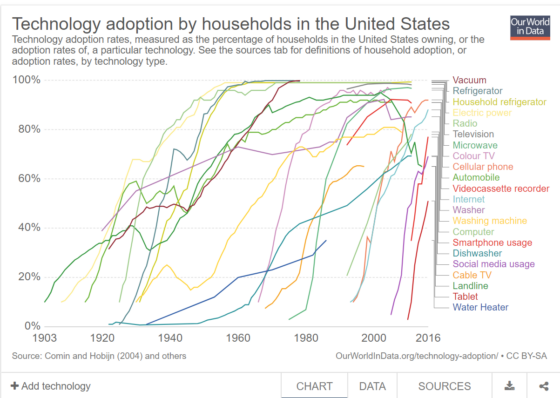 Háztartások technológiai adaptációja az Egyesült Államokban
