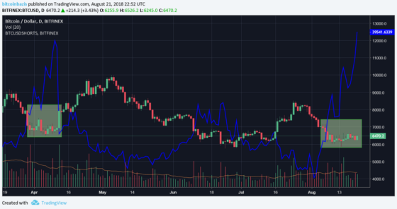 Rekordszinten a bitcoin short megbízások száma