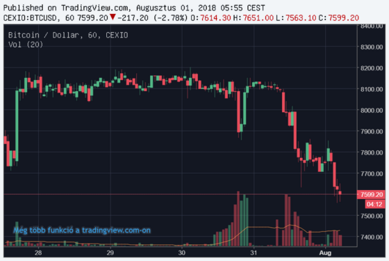 Vörösben indul a nap, nagyot esett reggelre a bitcoin