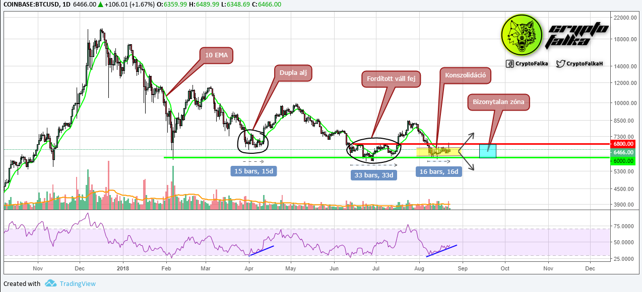 BTCUSD - 1 napos nézet