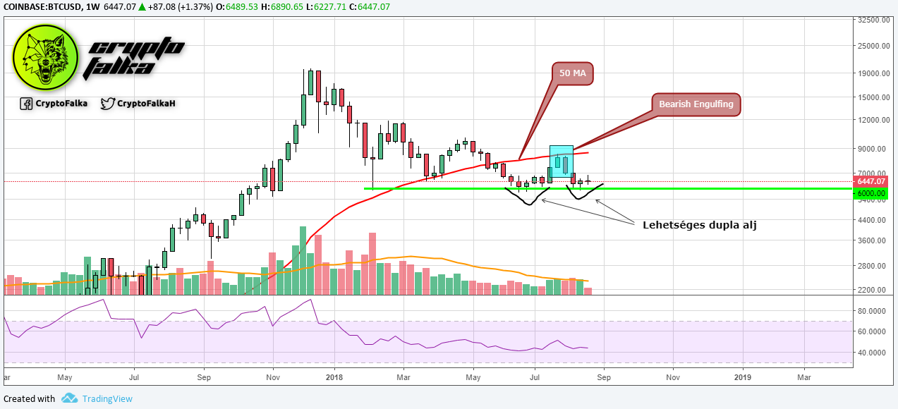 BTCUSD - 1 hetes nézet