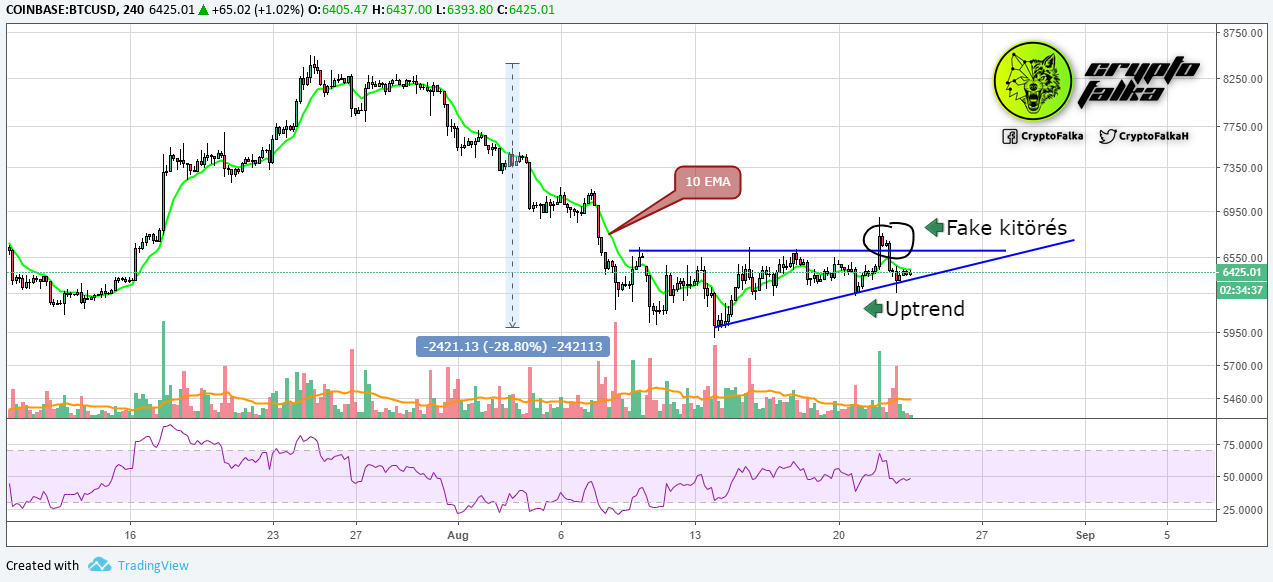 BTCUSD - 4 órás nézet