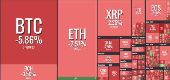 A pozitív hírek ellenére 500$ dollárt zuhant a bitcoin ára 5 óra alatt