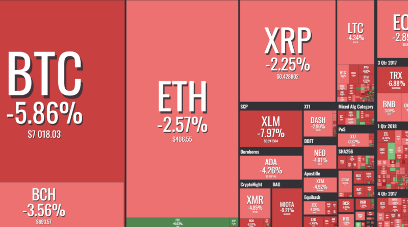 A pozitív hírek ellenére 500$ dollárt zuhant a bitcoin ára 5 óra alatt