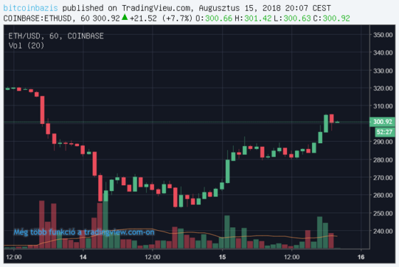 Újra 300$ fölött az ethereum, zöldben a teljes piac