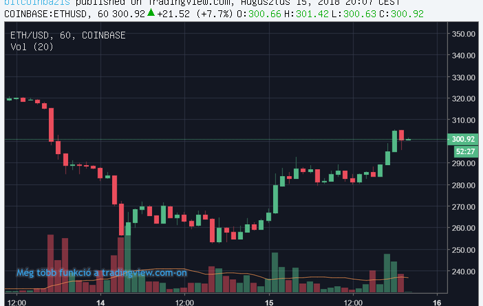 Újra 300$ fölött az ethereum, zöldben a teljes piac