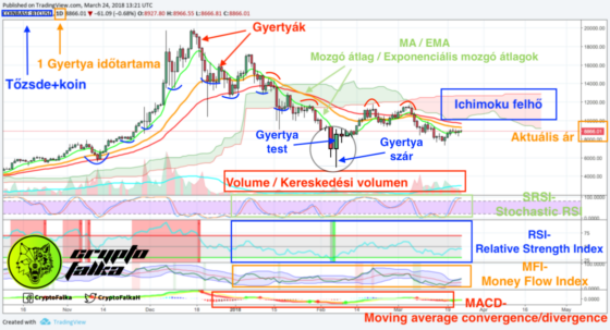 Általános Grafikon ismertető a CryptoFalkától, avagy mit is láthatunk a Chartokon?