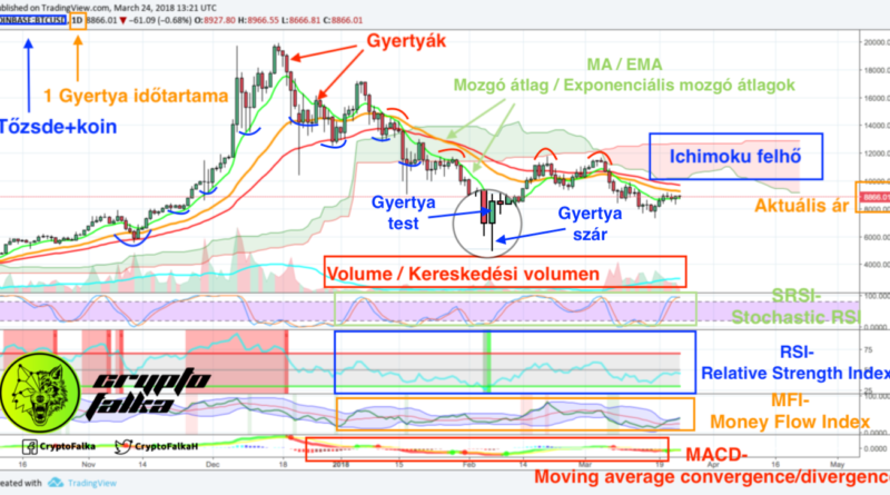 Általános Grafikon ismertető a CryptoFalkától, avagy mit is láthatunk a Chartokon?