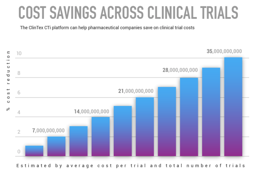 A Clintex CTi (Clinical Trials Intelligence - intelligens klinikai vizsgálatok) célja, hogy lefaragja a gyógyszerek árait, felgyorsítsa a piacra jutásukat és elérhetőségüket a globális gyógyszeripari fejlesztési költsége csökkentésével.