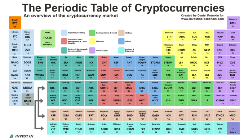 A kriptovaluták periódusos táblázata