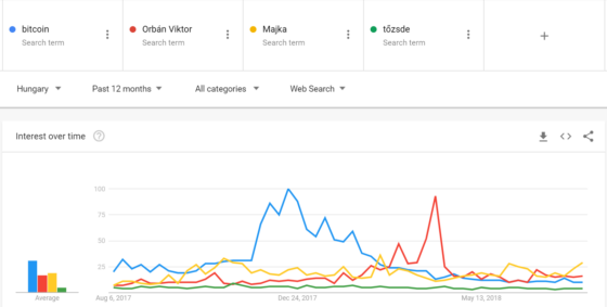 A Google Trends alapján a nehezén már túl van a bitcoin