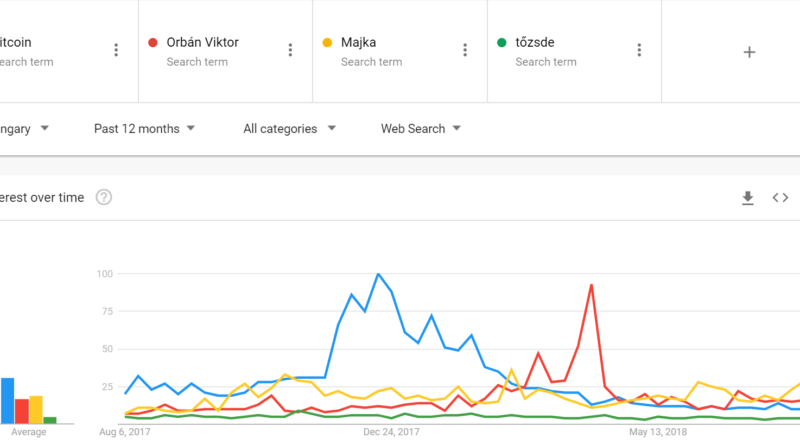 A Google Trends alapján a nehezén már túl van a bitcoin