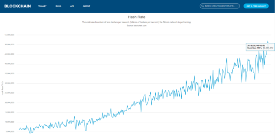 52 trillió másodpercenként: rekord magasan a bitcoin hashráta
