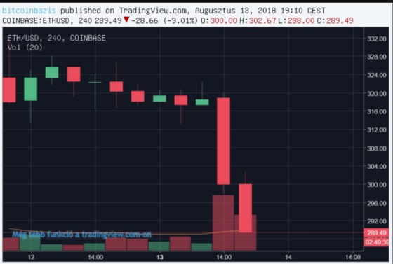 9 hónapos mélyponton, 300$ alatt az Ethereum