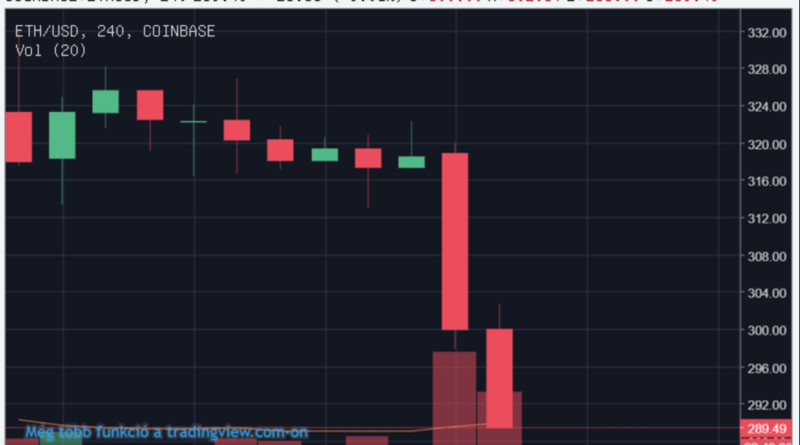 9 hónapos mélyponton, 300$ alatt az ETH