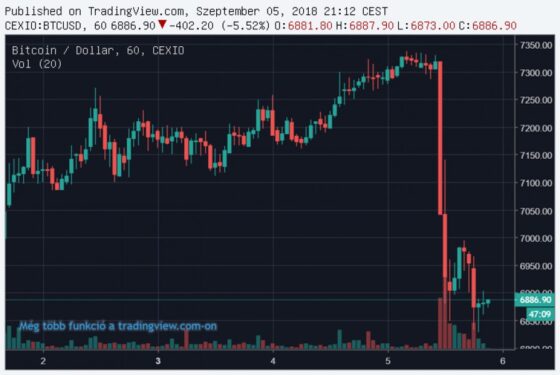 Hirtelen nagyot esett a bitcoin, húzta magával a teljes piacot