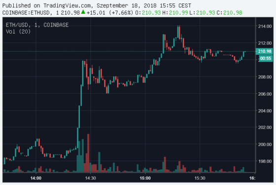 Percek alatt erősödött ~10 százalékot az ether (ETH) és a ripple (XRP)